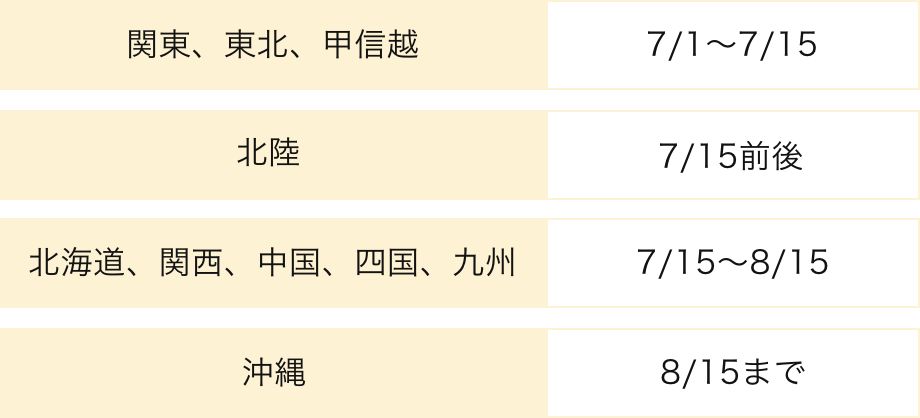 関東、東北、甲信越7/1〜7/15、北陸7/15前後、北海道、関西、中国、四国、九州7/15〜8/15、沖縄8/15まで