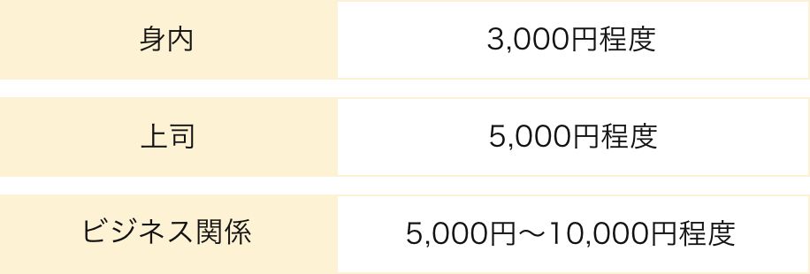 身内3,000円程度上司5,000円程度ビジネス関係5,000円〜10,000円程度